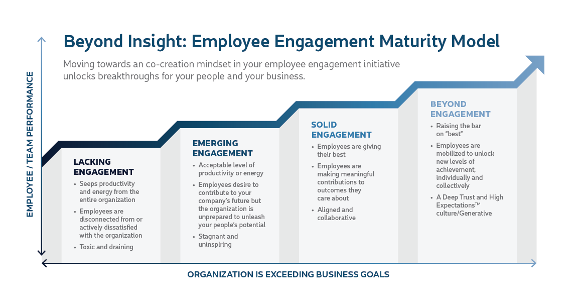 Employee Engagement Maturity Model