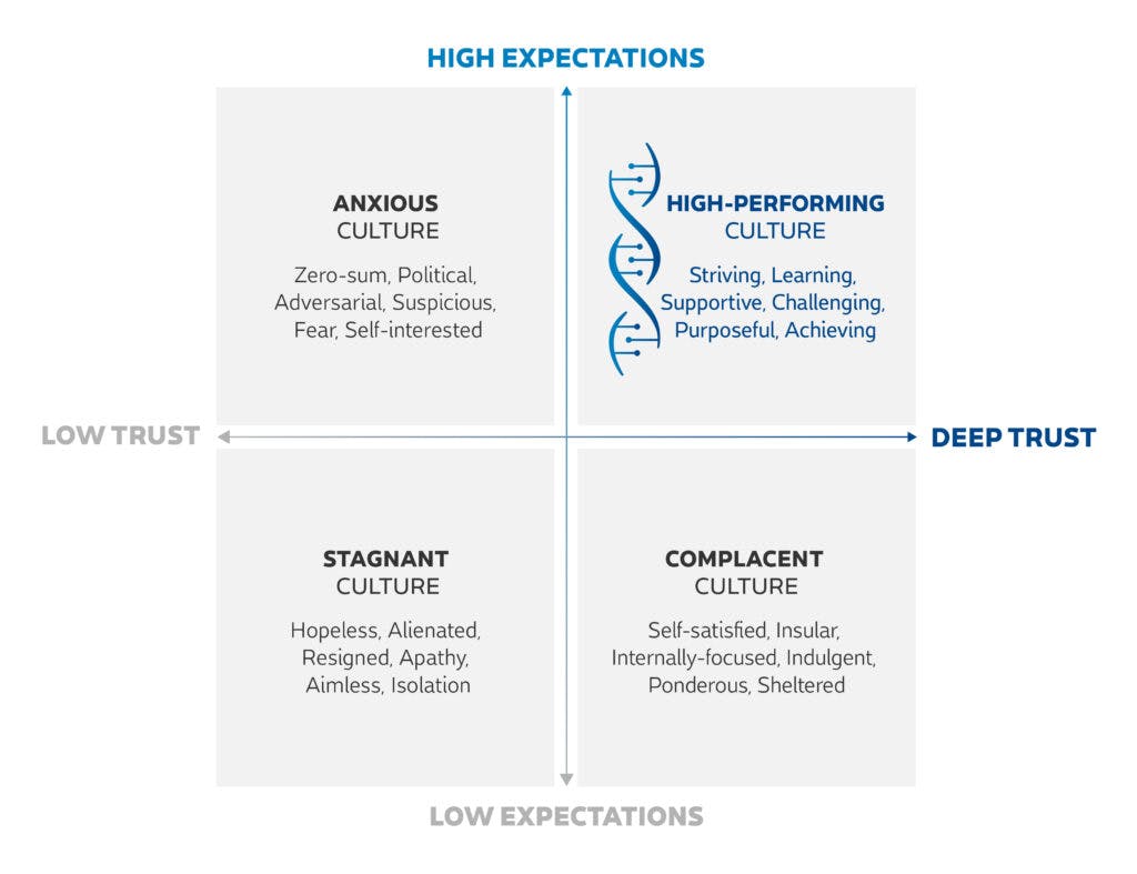 A matrix representing Blue Beyond’s Deep Trust and High Expectations® approach. High-performing teams occur when organizations foster both deep trust and high expectations